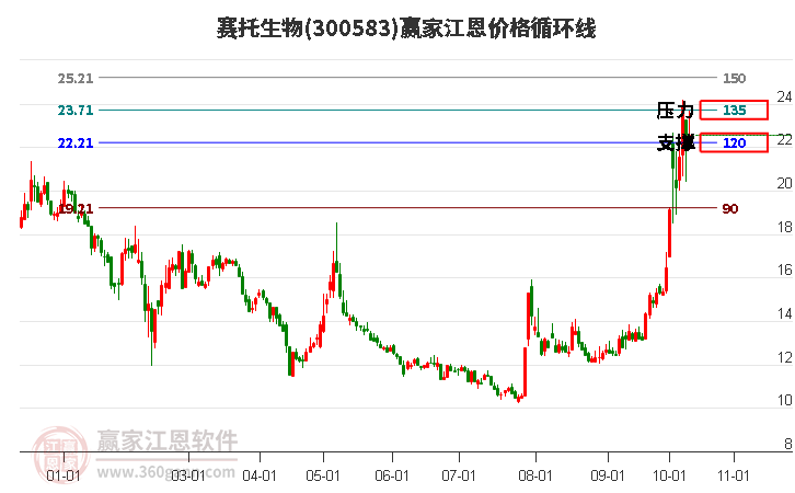 300583赛托生物江恩价格循环线工具