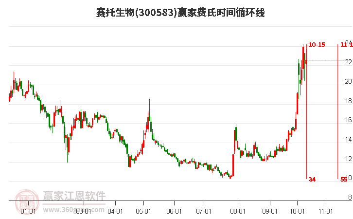 300583赛托生物费氏时间循环线工具