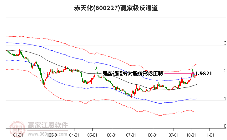 600227赤天化赢家极反通道工具