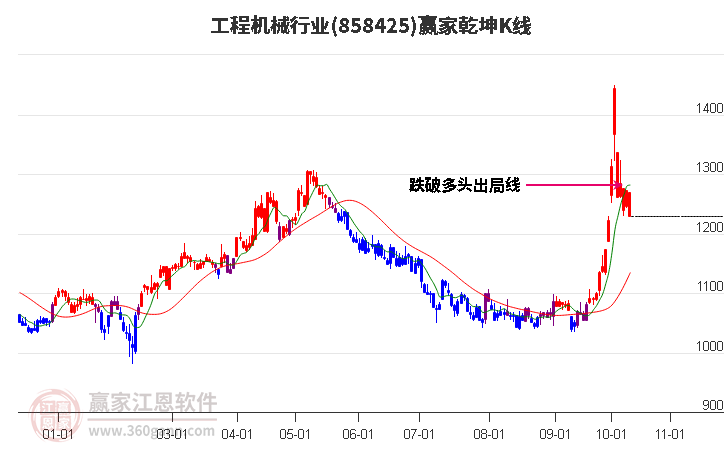 858425工程机械赢家乾坤K线工具