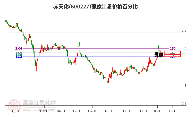 600227赤天化江恩价格百分比工具