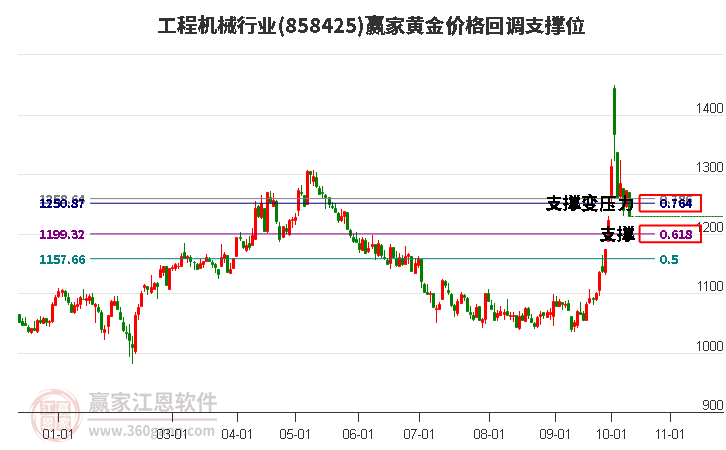 工程机械行业黄金价格回调支撑位工具