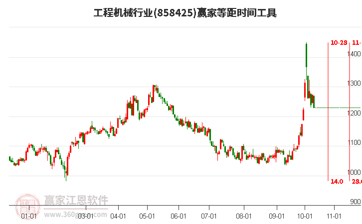 工程机械行业等距时间周期线工具