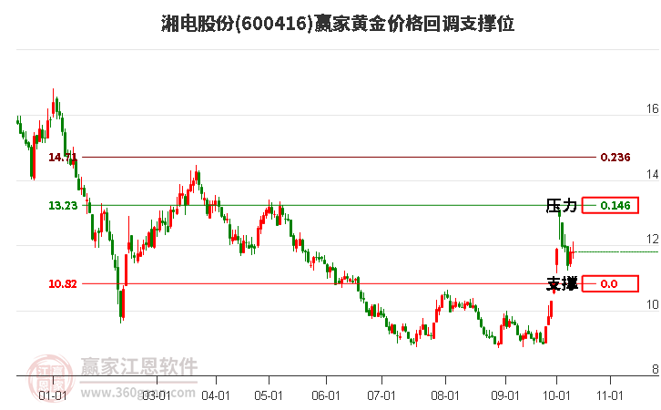 600416湘电股份黄金价格回调支撑位工具