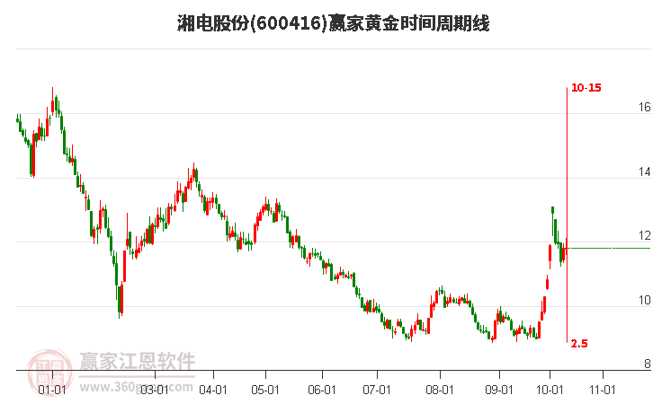 600416湘电股份黄金时间周期线工具