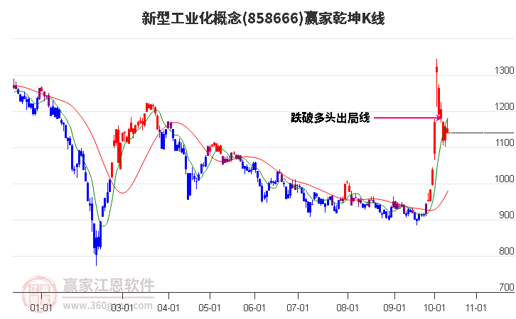 858666新型工业化赢家乾坤K线工具