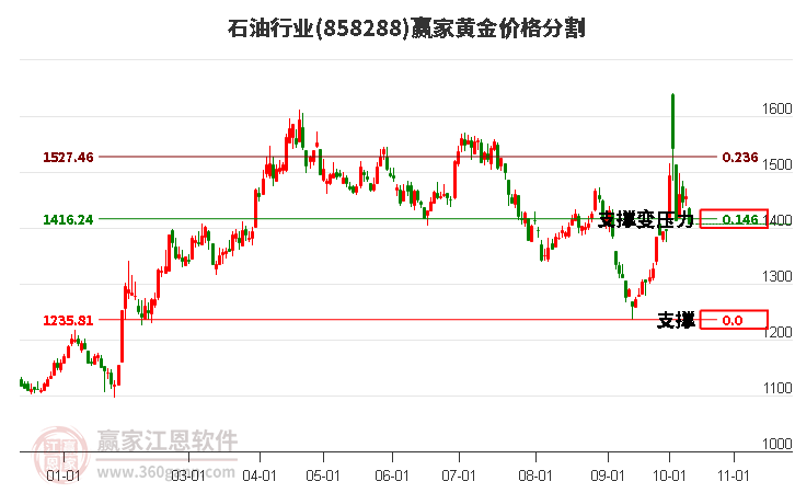 石油行业黄金价格分割工具