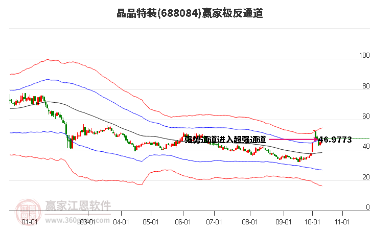 688084晶品特裝贏家極反通道工具