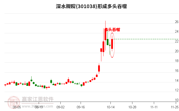 301038深水规院形成阳包阴组合形态