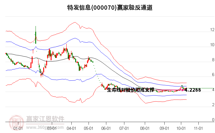 000070特发信息赢家极反通道工具