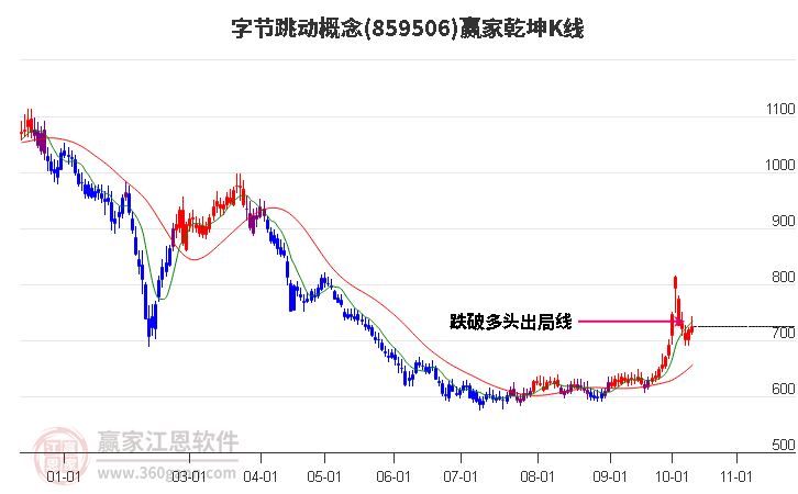 859506字节跳动赢家乾坤K线工具