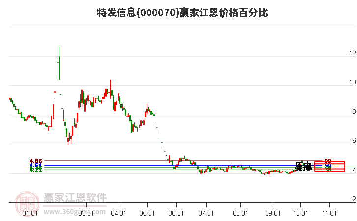 000070特发信息江恩价格百分比工具