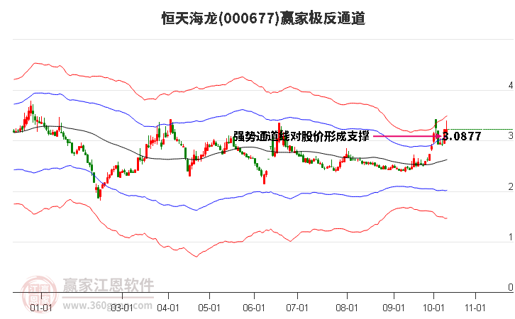 000677恒天海龙赢家极反通道工具