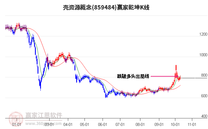 859484壳资源赢家乾坤K线工具