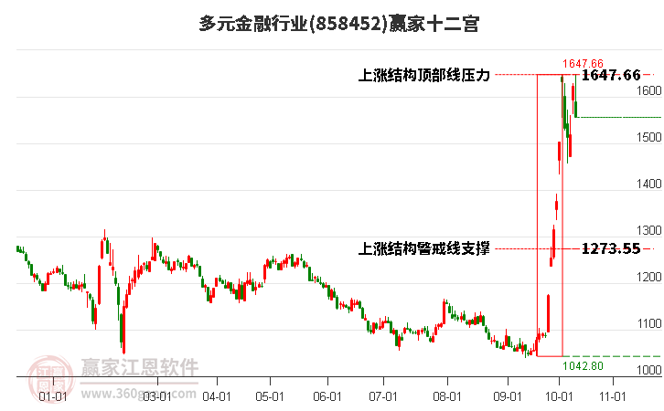 858452多元金融赢家十二宫工具