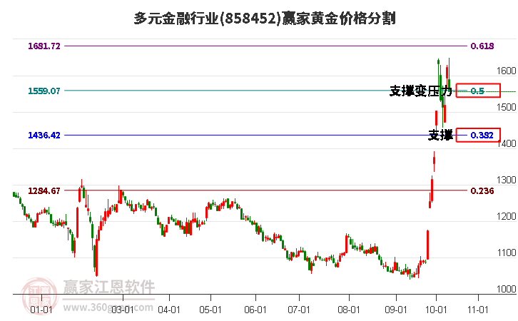 多元金融行业黄金价格分割工具