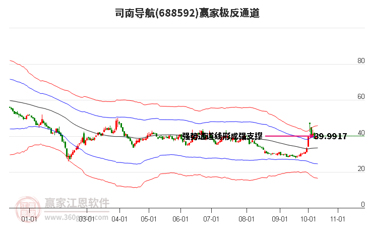 688592司南导航赢家极反通道工具