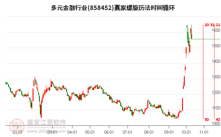 多元金融行业螺旋历法时间循环工具