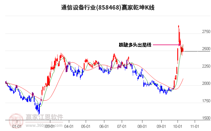 858468通信设备赢家乾坤K线工具