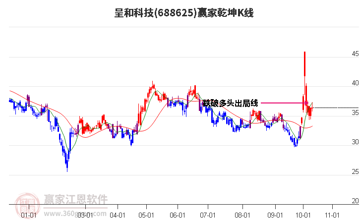 688625呈和科技赢家乾坤K线工具