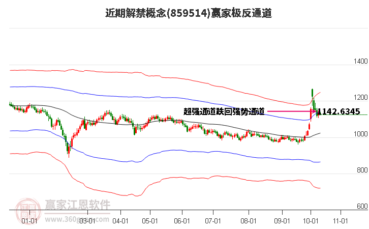 859514近期解禁赢家极反通道工具