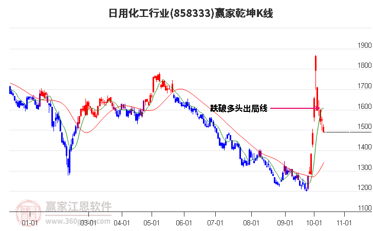 858333日用化工赢家乾坤K线工具