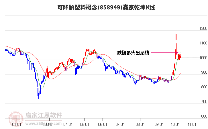 858949可降解塑料赢家乾坤K线工具