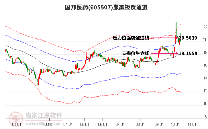 605507国邦医药赢家极反通道工具