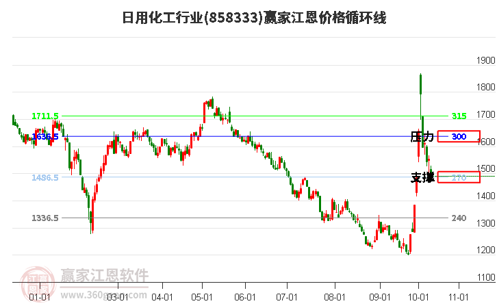 日用化工行业江恩价格循环线工具