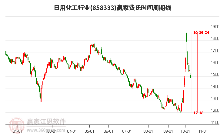 日用化工行业费氏时间周期线工具