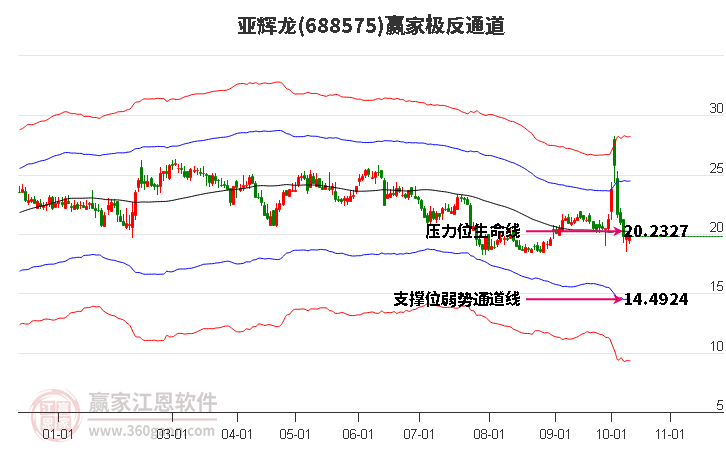 688575亚辉龙赢家极反通道工具