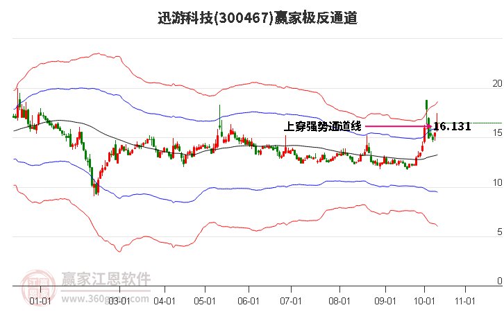 300467迅游科技赢家极反通道工具