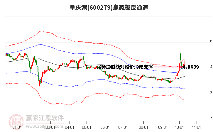 600279重庆港赢家极反通道工具