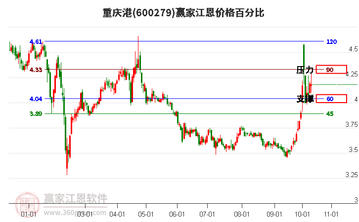 600279重庆港江恩价格百分比工具