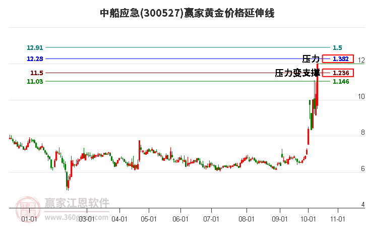 300527中船应急黄金价格延伸线工具