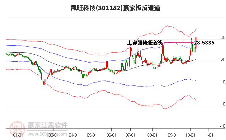 301182凯旺科技赢家极反通道工具