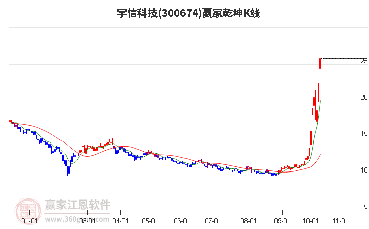 300674宇信科技赢家乾坤K线工具