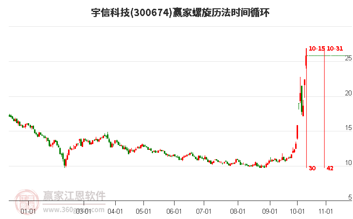 300674宇信科技螺旋历法时间循环工具