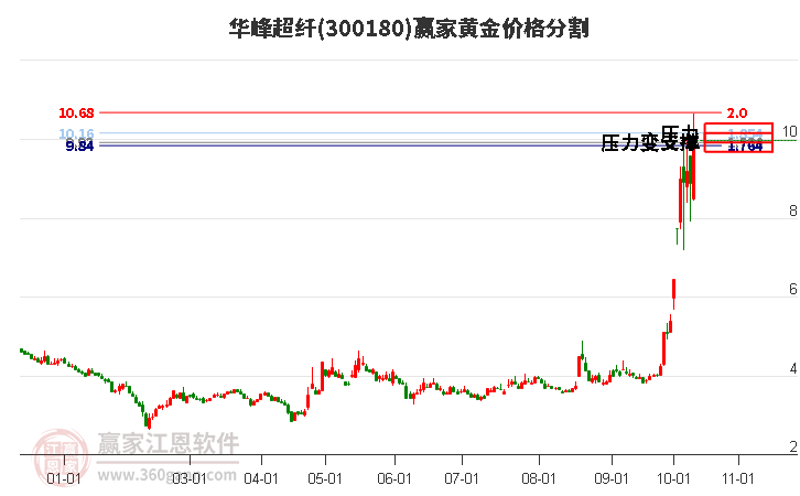 300180华峰超纤黄金价格分割工具