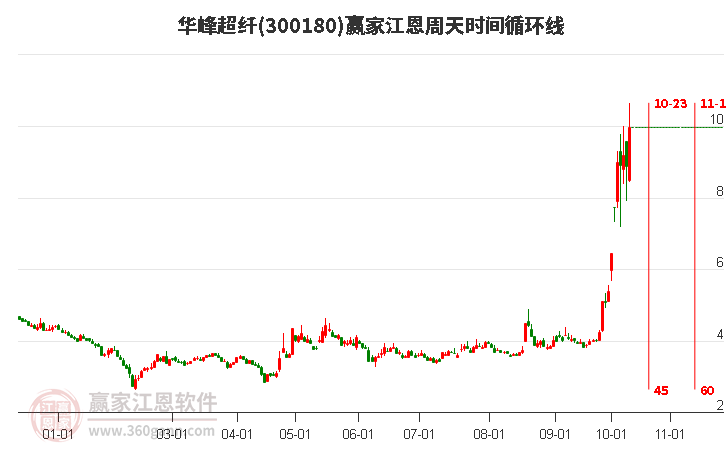 300180华峰超纤江恩周天时间循环线工具