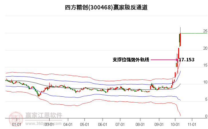 300468四方精创赢家极反通道工具