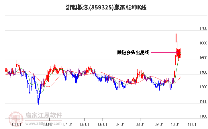 859325游艇赢家乾坤K线工具