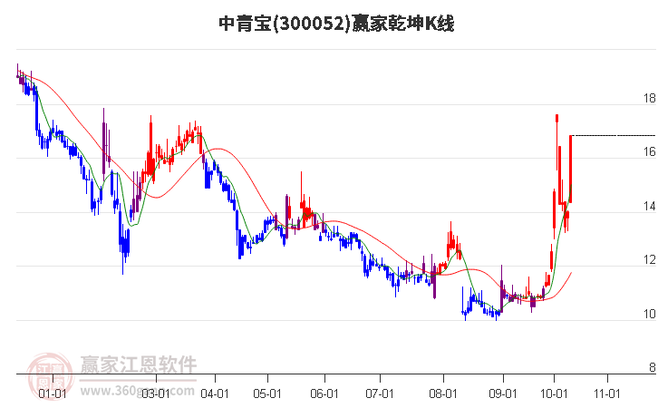 300052中青宝赢家乾坤K线工具