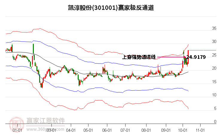 301001凯淳股份赢家极反通道工具