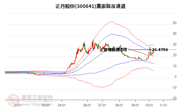 300641正丹股份赢家极反通道工具