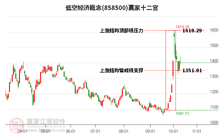 858500低空经济赢家十二宫工具