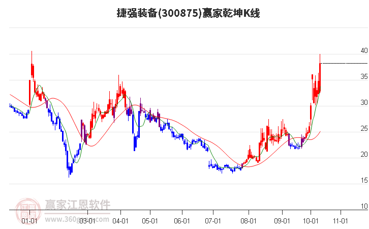 300875捷强装备赢家乾坤K线工具