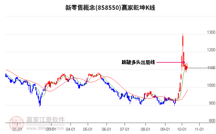 858550新零售赢家乾坤K线工具