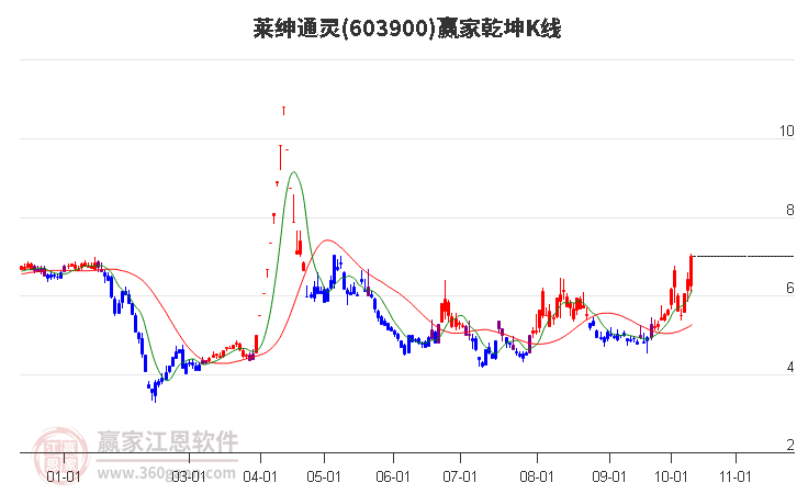 603900莱绅通灵赢家乾坤K线工具