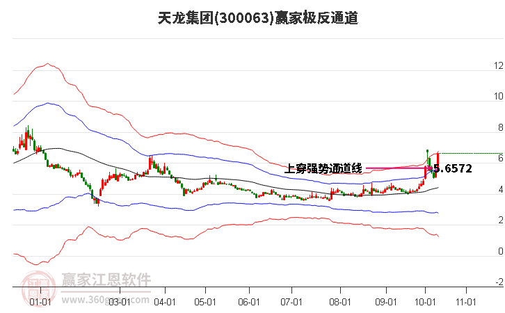 300063天龙集团 赢家极反通道工具